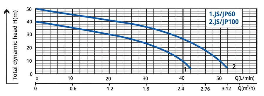 نمودار منحنی پمپ جتی پی وی سی 0.5 اسب آبکو JS-JP60