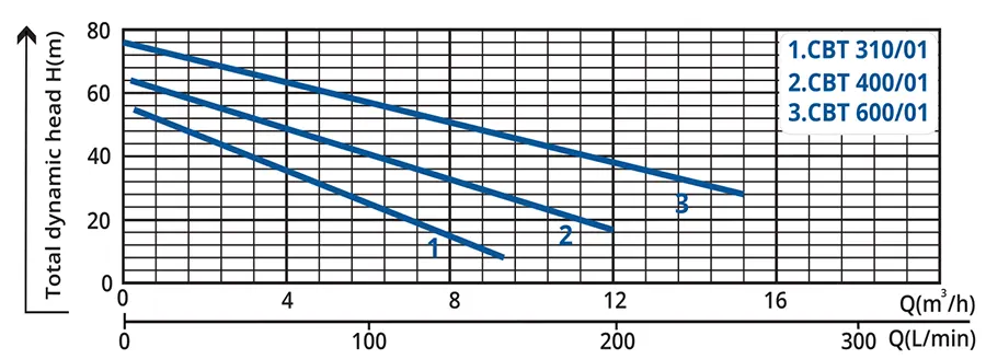 نمودار منحنی پمپ پنج و نیم اسب 2 پروانه آبکو مدل CBT600 - CBT310- CBT400