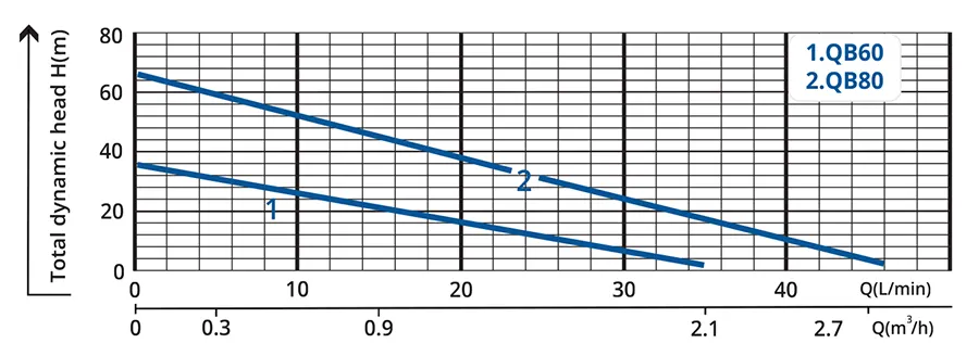 نمودار منحنی پمپ نیم اسب QB60 آبکو
