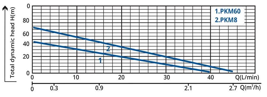 نمودار منحنی پمپ محیطی نیم اسب آبکو مدل PKM80