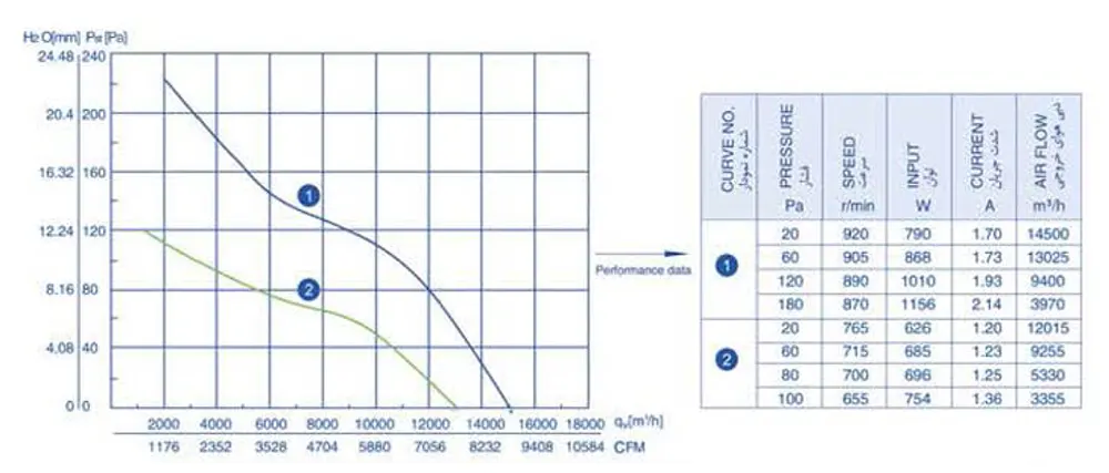 منحنی عملکرد فن زیلابگ FTP 6D-710S