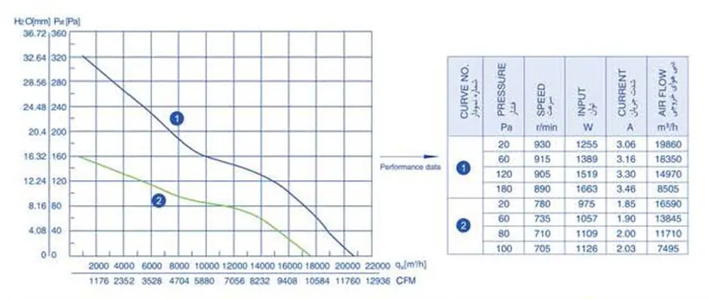 منحنی عملکرد فن زیلابگ FTP 6D-800S