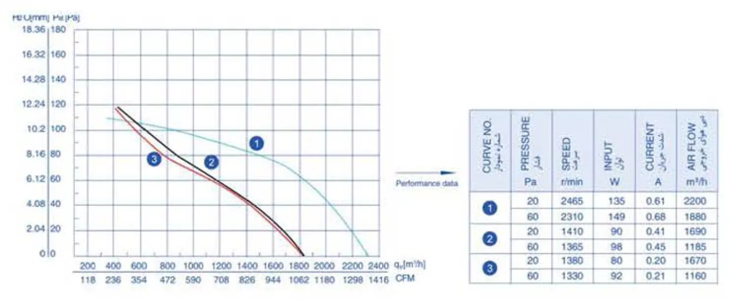منحنی عملکرد هواکش آکسیال زیلابگ FTP 4E-300B
