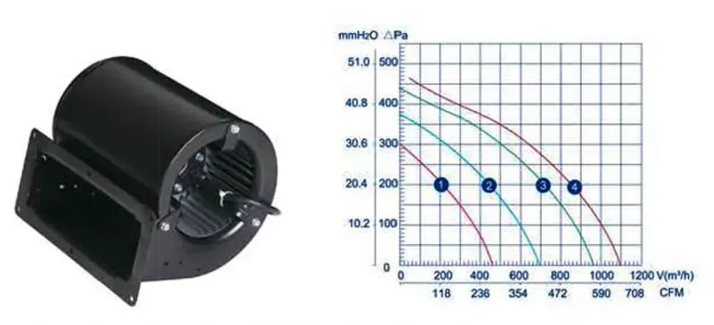 منحنی عملکرد هواکش سانتریفیوژ LXFFD 2E133-190-M92-45-A232