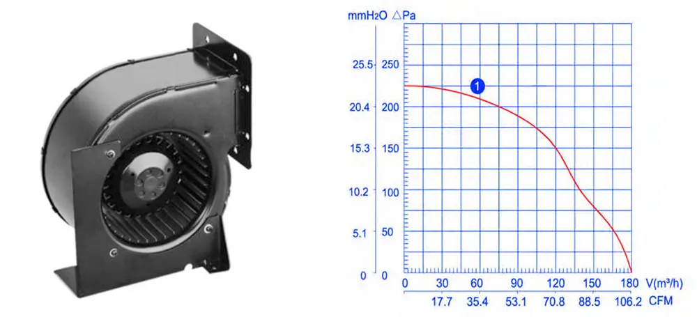 منحنی عملکرد هواکش سانتریفیوژ LXFFG 2E150-70-M92-45