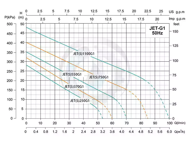 نمودار-کارکرد-پمپ-جتی-jet-g1