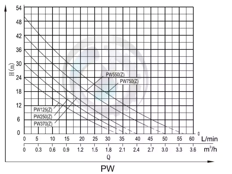 نمودار فنی پمپ pw