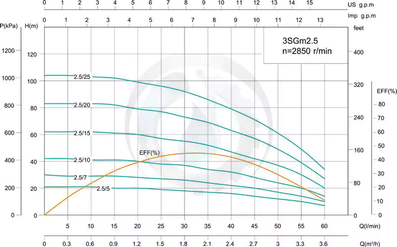 نمودار-فنی-پمپ-شناور-3sg-2.5-2850